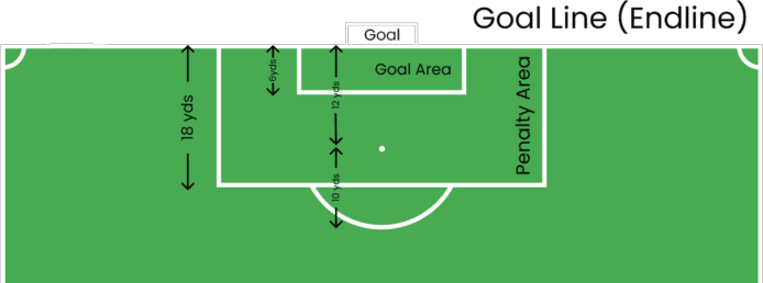 The dimensions of penalty and goal area on a soccer field