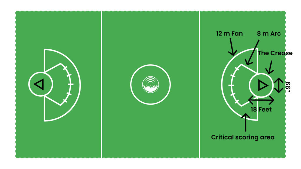 Lacrosse field dimensions of the goal area