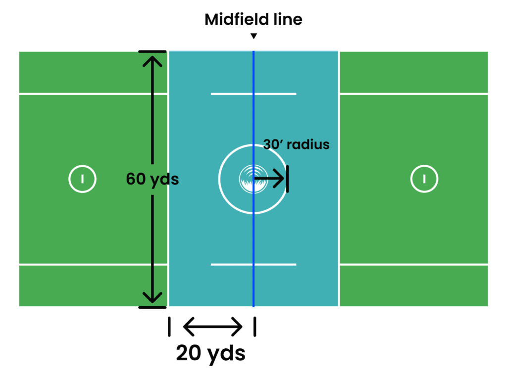 Lacrosse field dimensions of the midfield, by Turf Tank